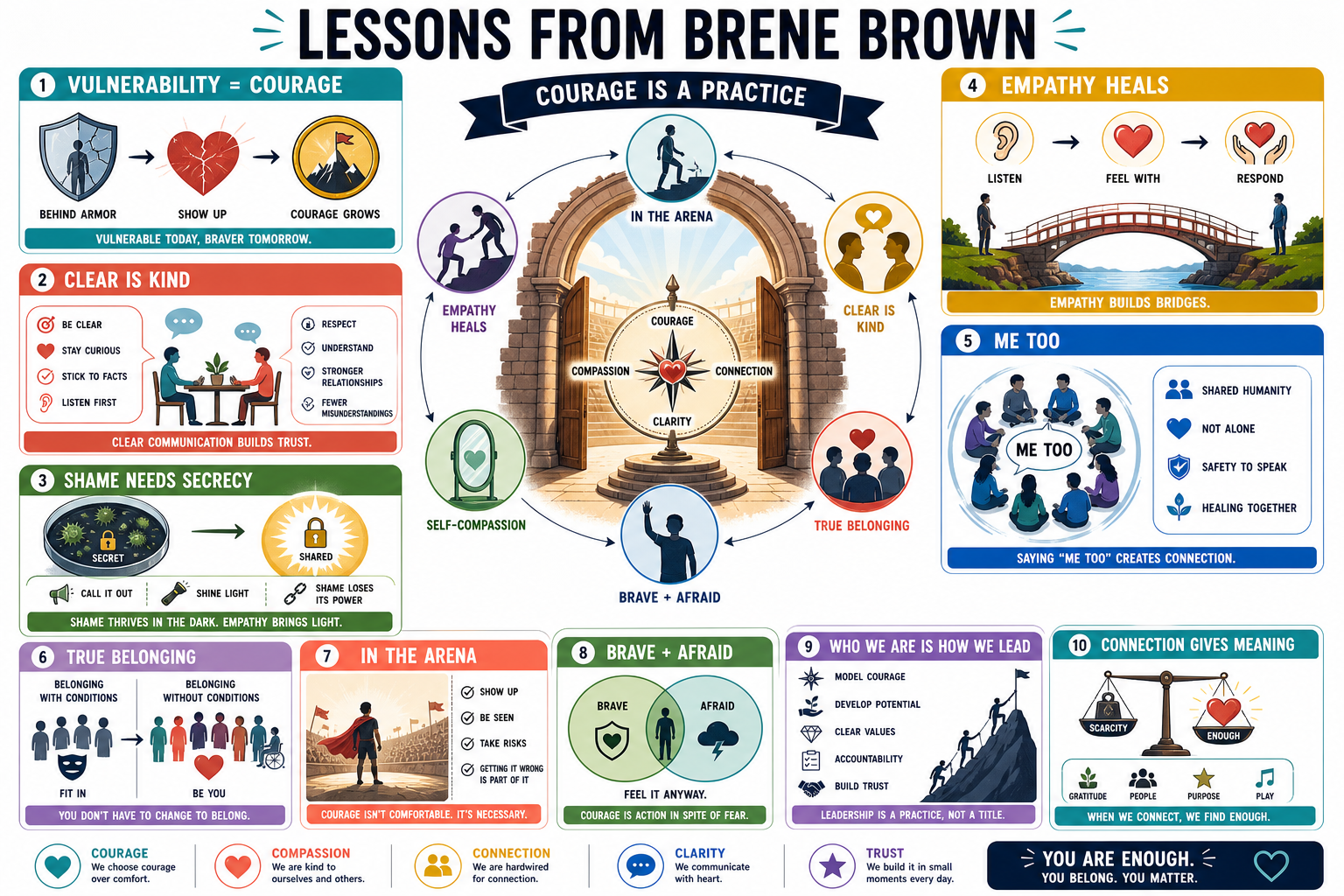 Infographic for "Lessons from Brene Brown".