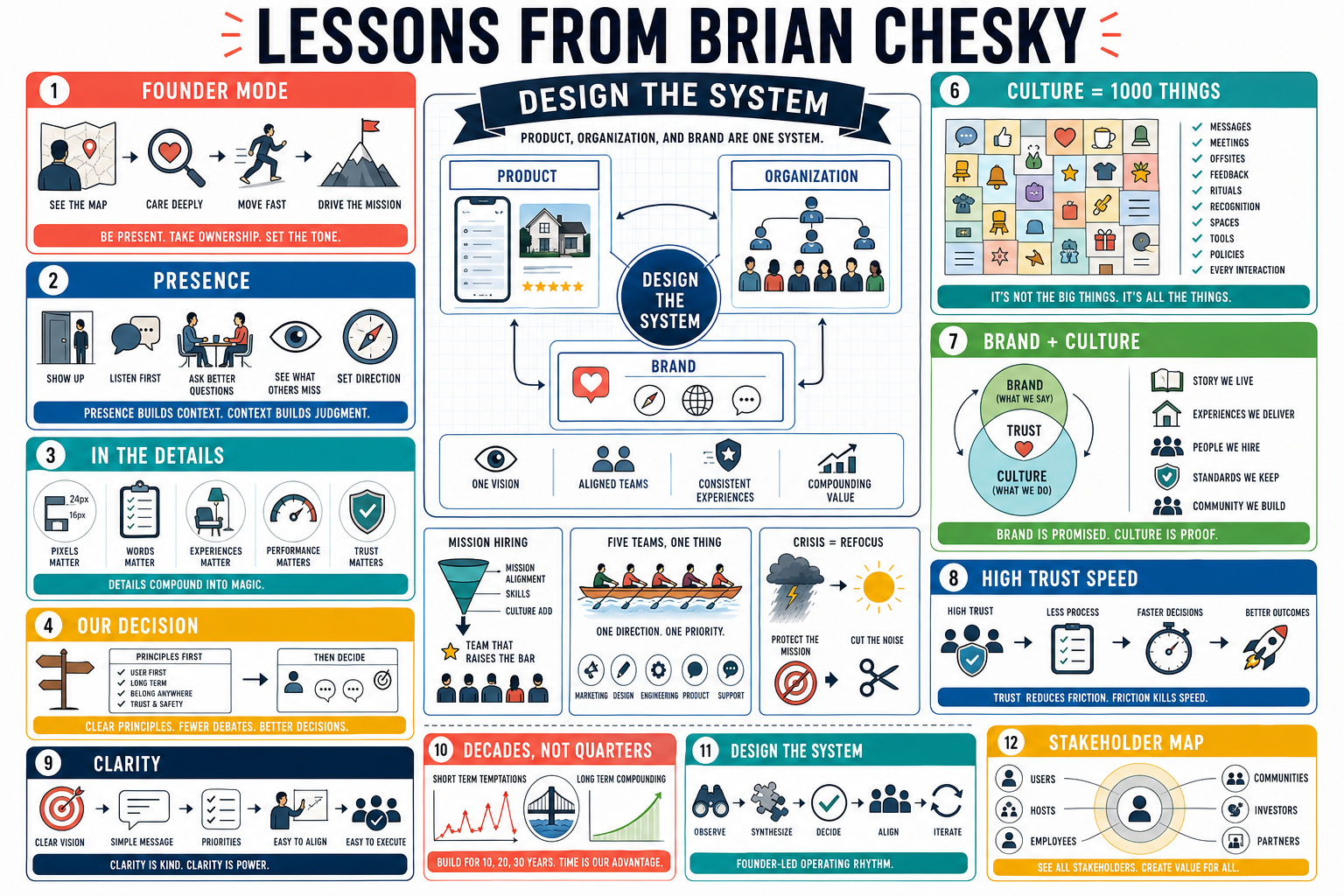 Infographic for "Lessons from Brian Chesky".