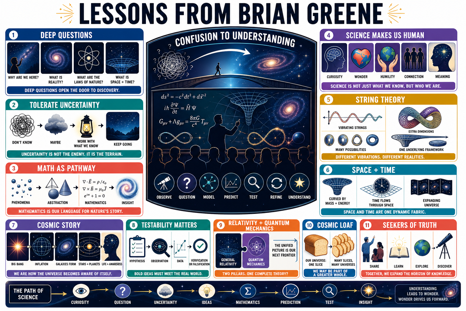 Infographic for "Lessons from Brian Greene".