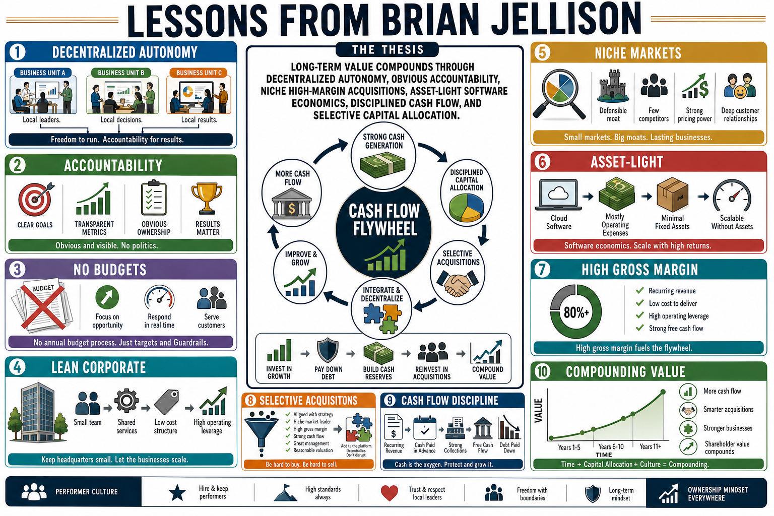 Infographic for "Lessons from Brian Jellison".