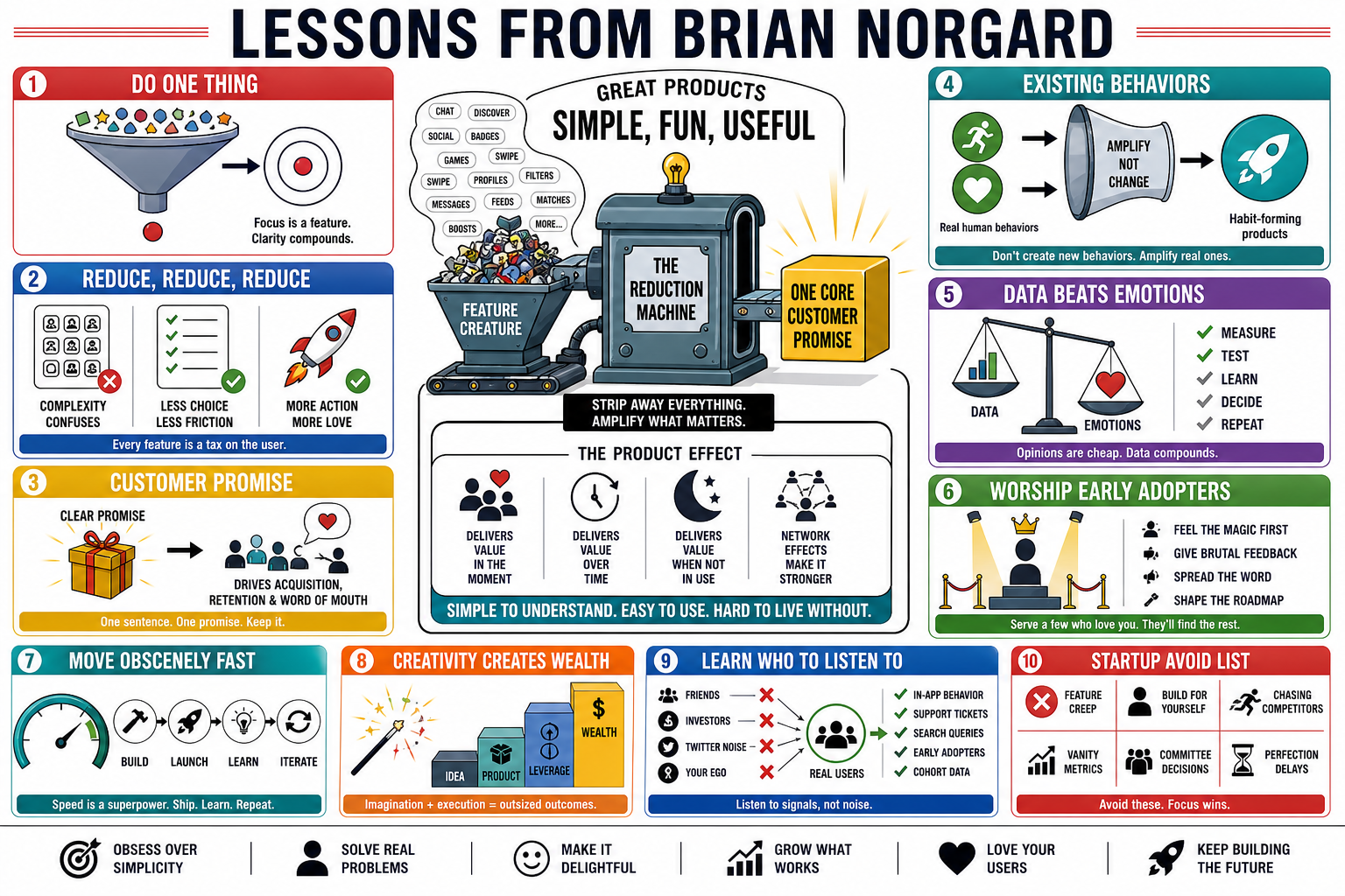 Infographic for "Lessons from Brian Norgard".