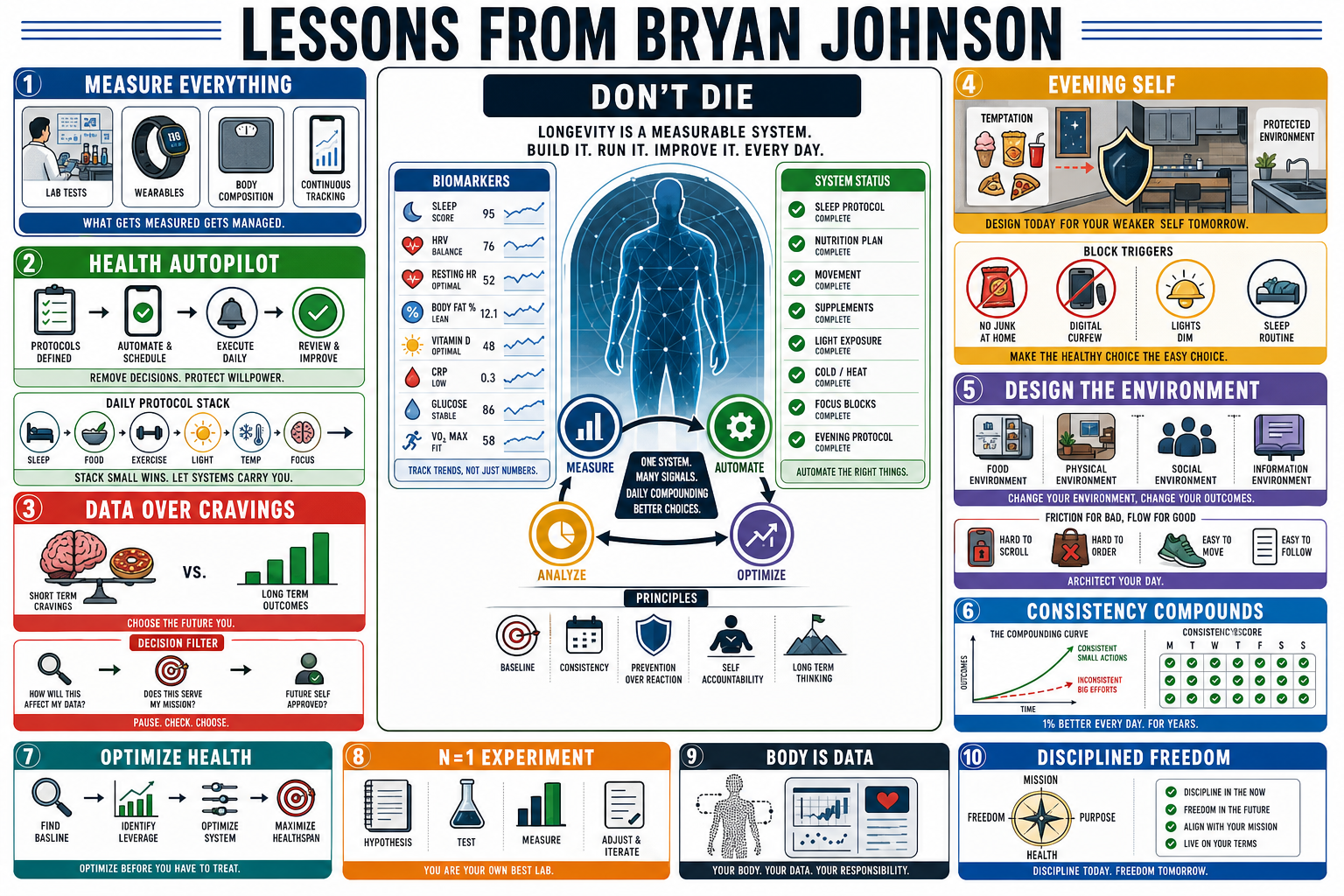 Infographic for "Lessons from Bryan Johnson".