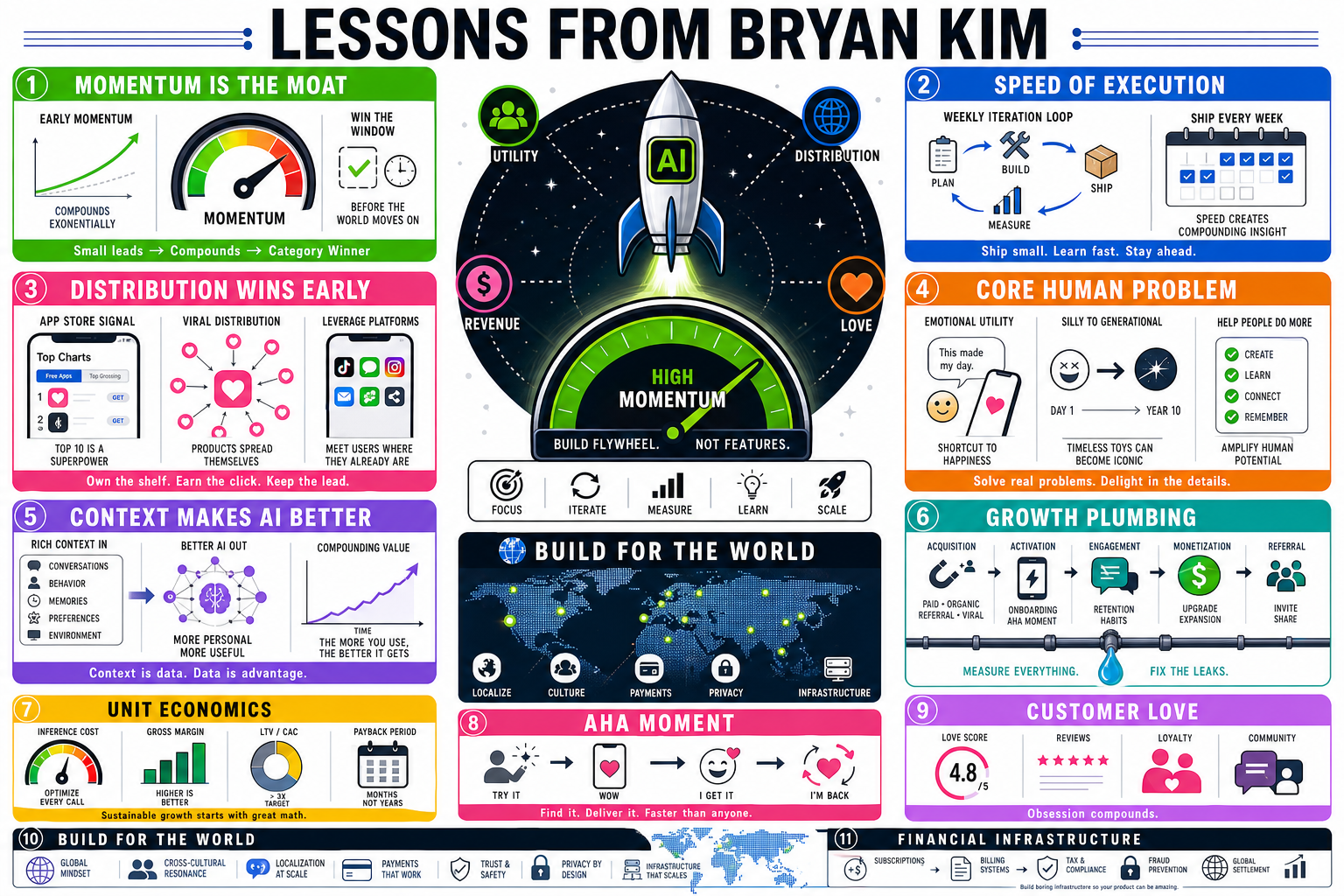 Infographic for "Lessons from Bryan Kim".