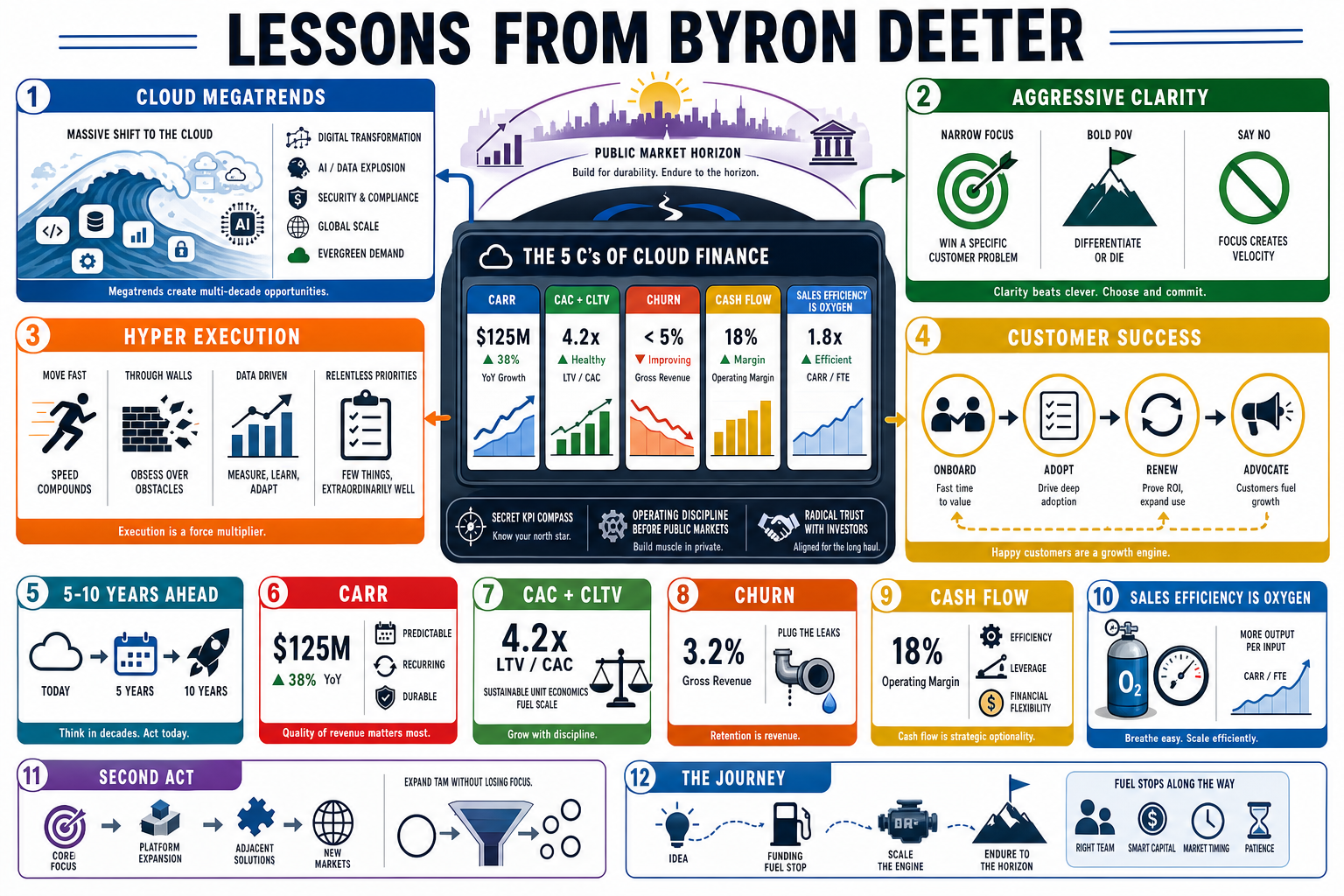 Infographic for "Lessons from Byron Deeter".