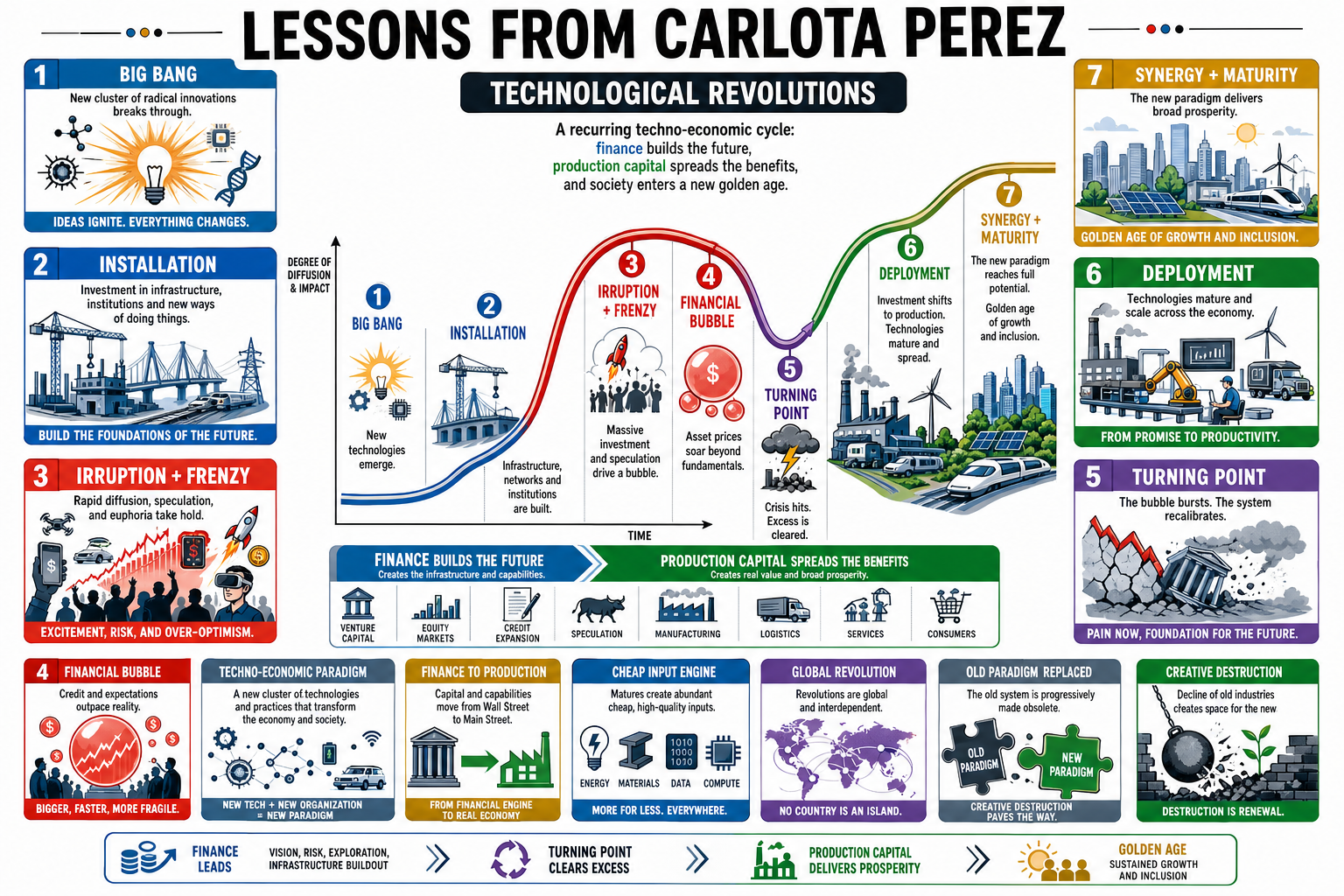 Infographic for "Lessons from Carlota Perez".