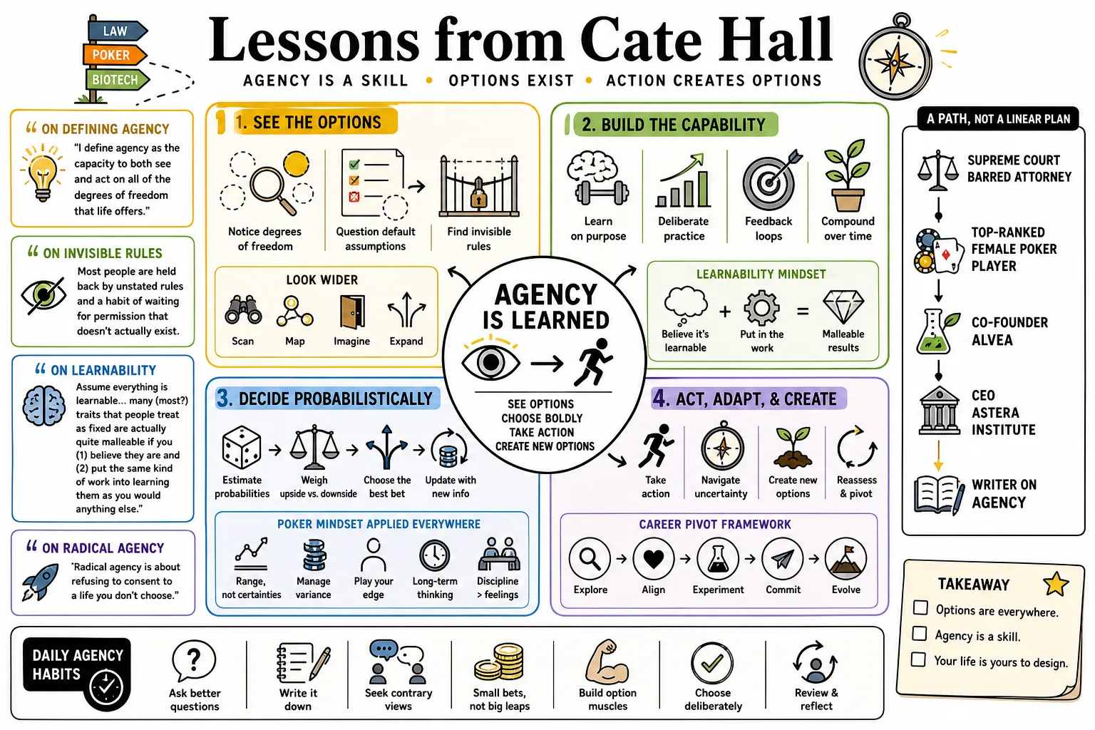 Visual summary of operating lessons from Cate Hall.