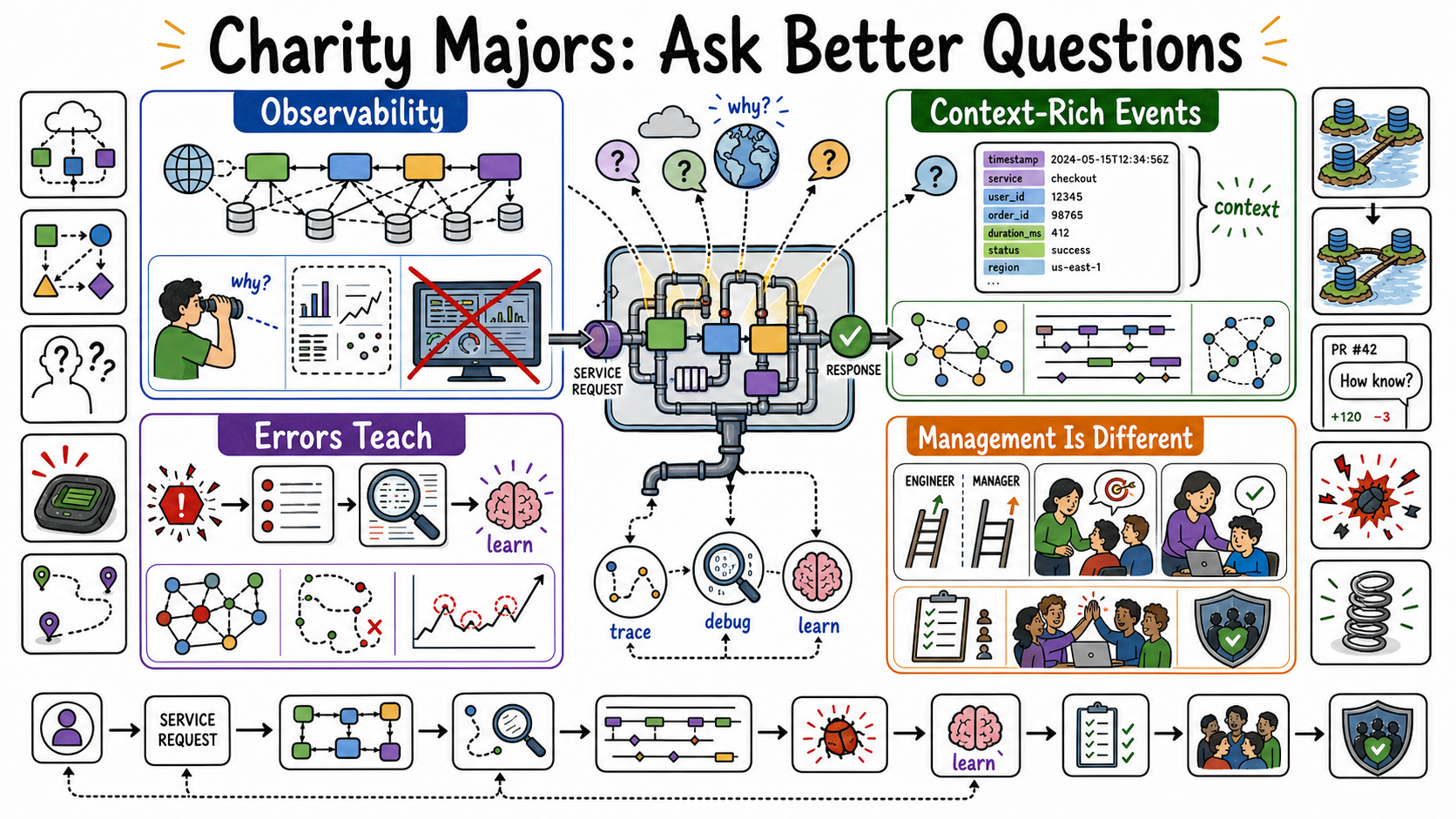 Infographic for "Lessons from Charity Majors".