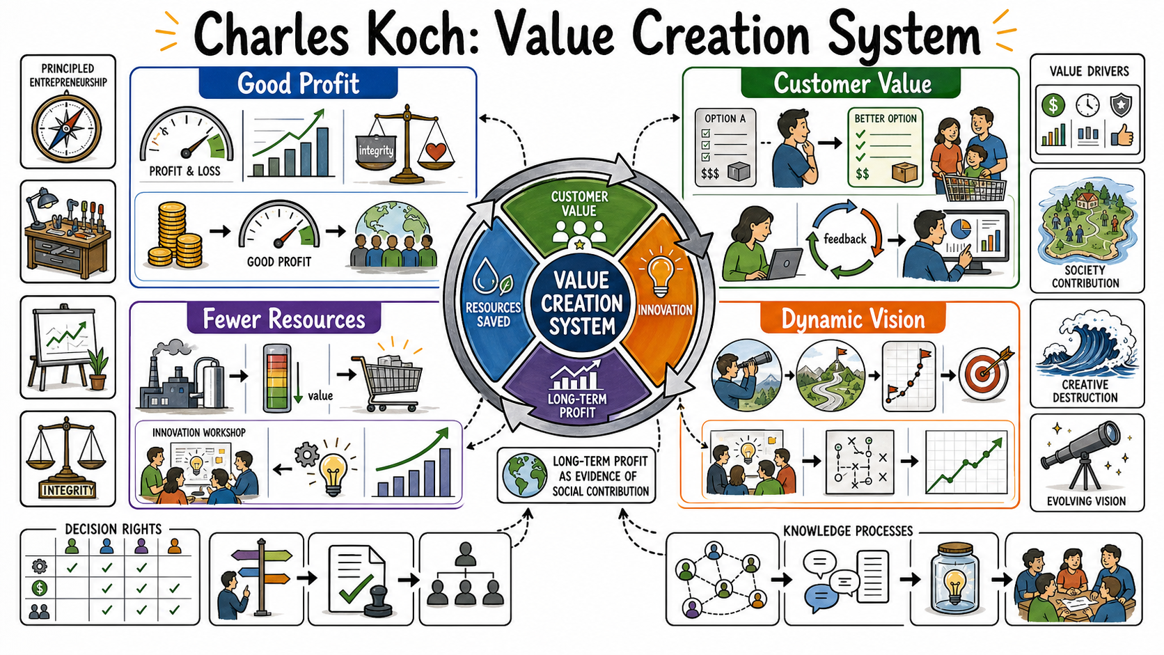 Infographic for "Lessons from Charles Koch".