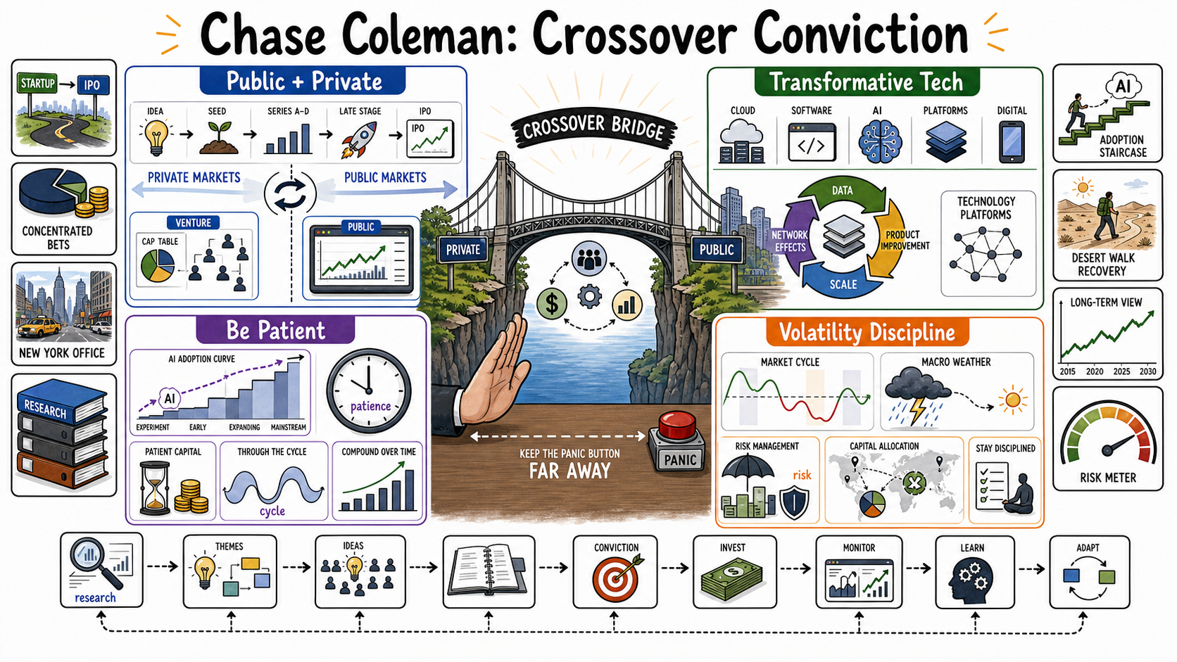 Infographic for "Lessons from Chase Coleman III".