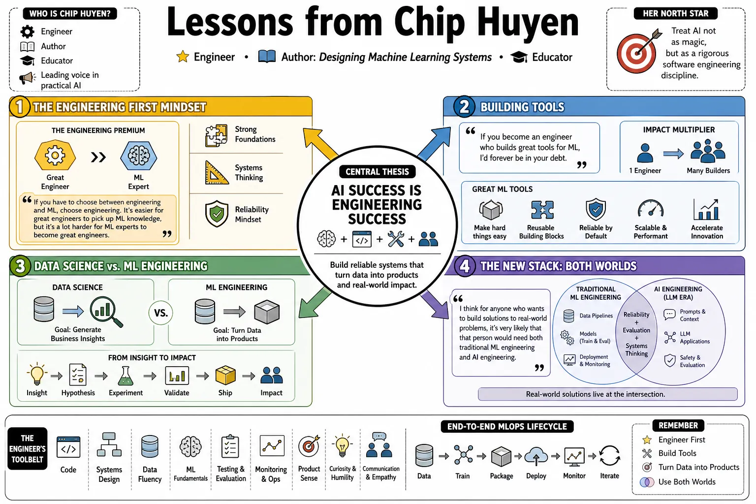 Visual summary of operating lessons from Chip Huyen.