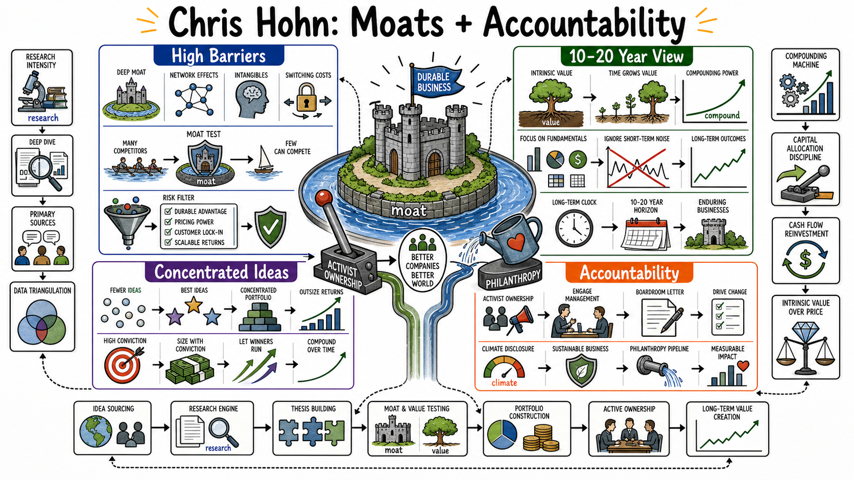 Infographic for "Lessons from Chris Hohn".