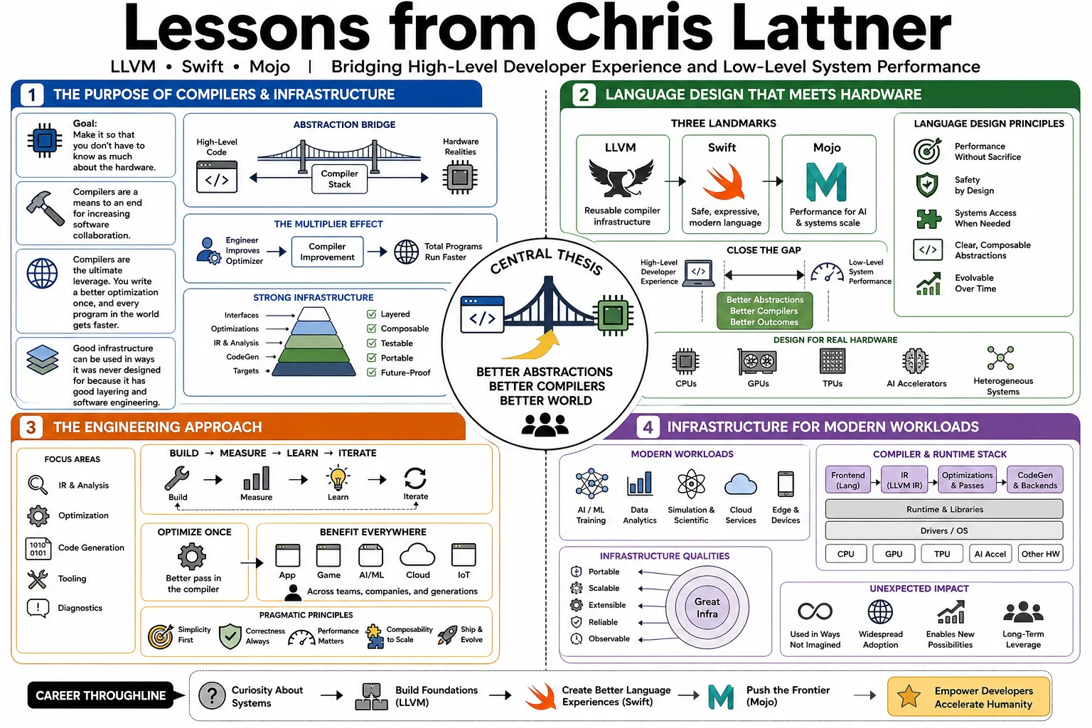 Visual summary of operating lessons from Chris Lattner.