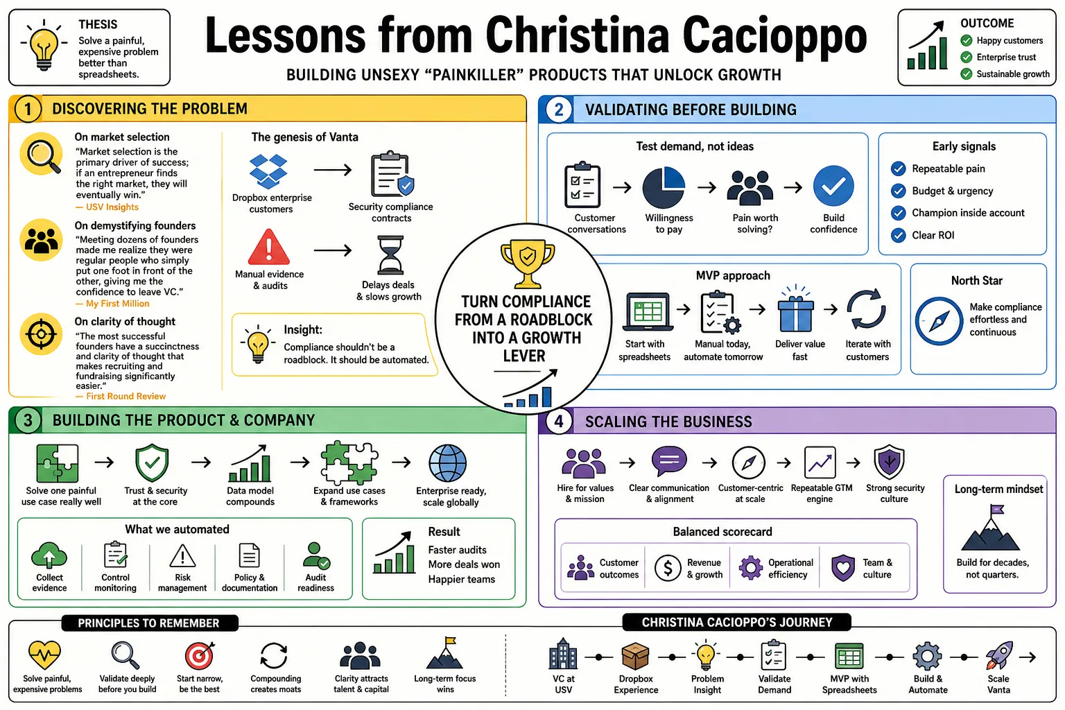 Visual summary of operating lessons from Christina Cacioppo.