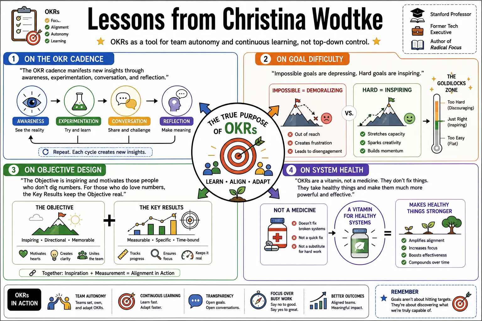 Visual summary of operating lessons from Christina Wodtke.
