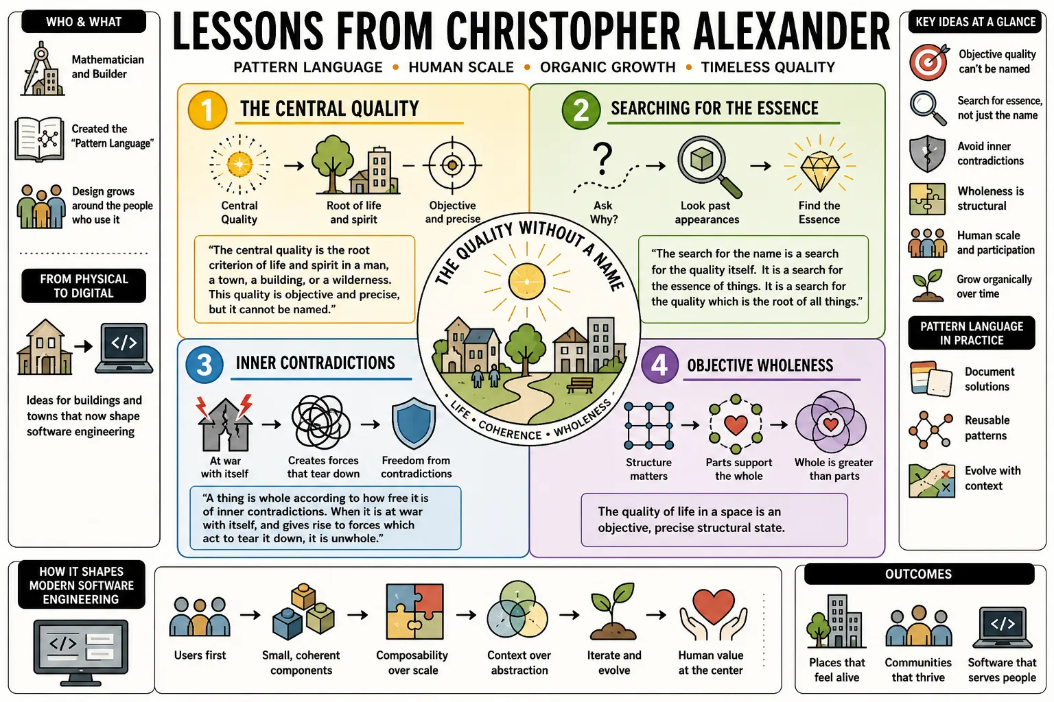 Visual summary of operating lessons from Christopher Alexander.