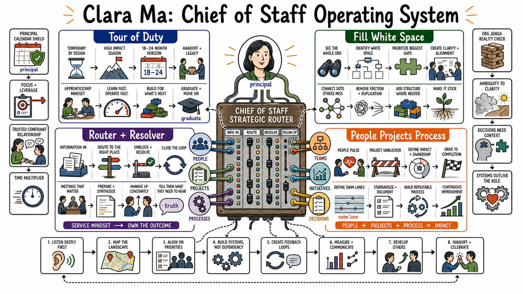 Infographic for "Lessons from Clara Ma of Ask a Chief of Staff".
