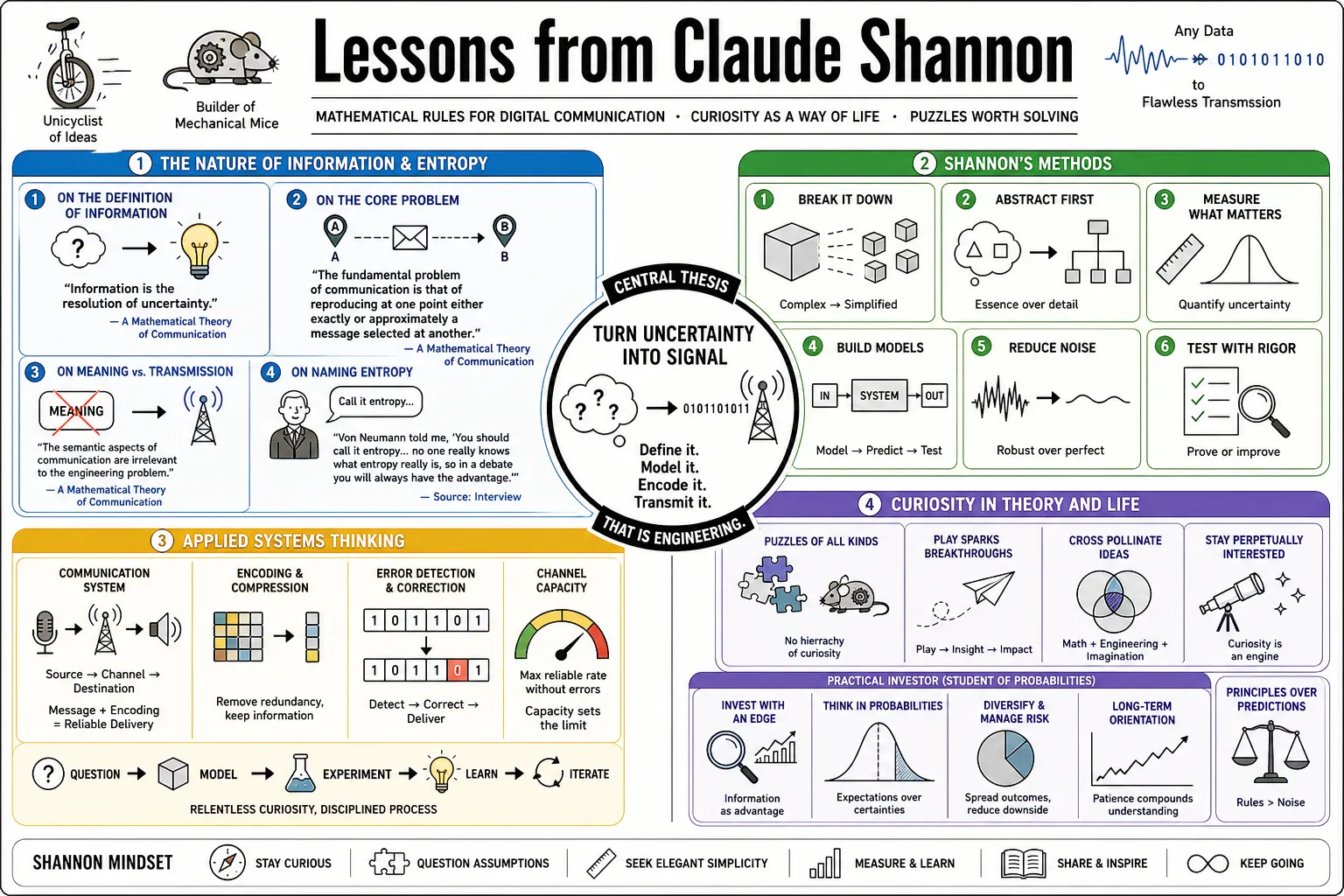 Visual summary of operating lessons from Claude Shannon.