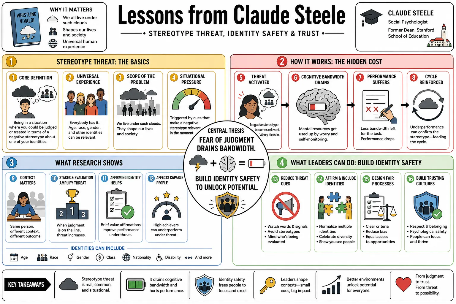 Visual summary of operating lessons from Claude Steele.
