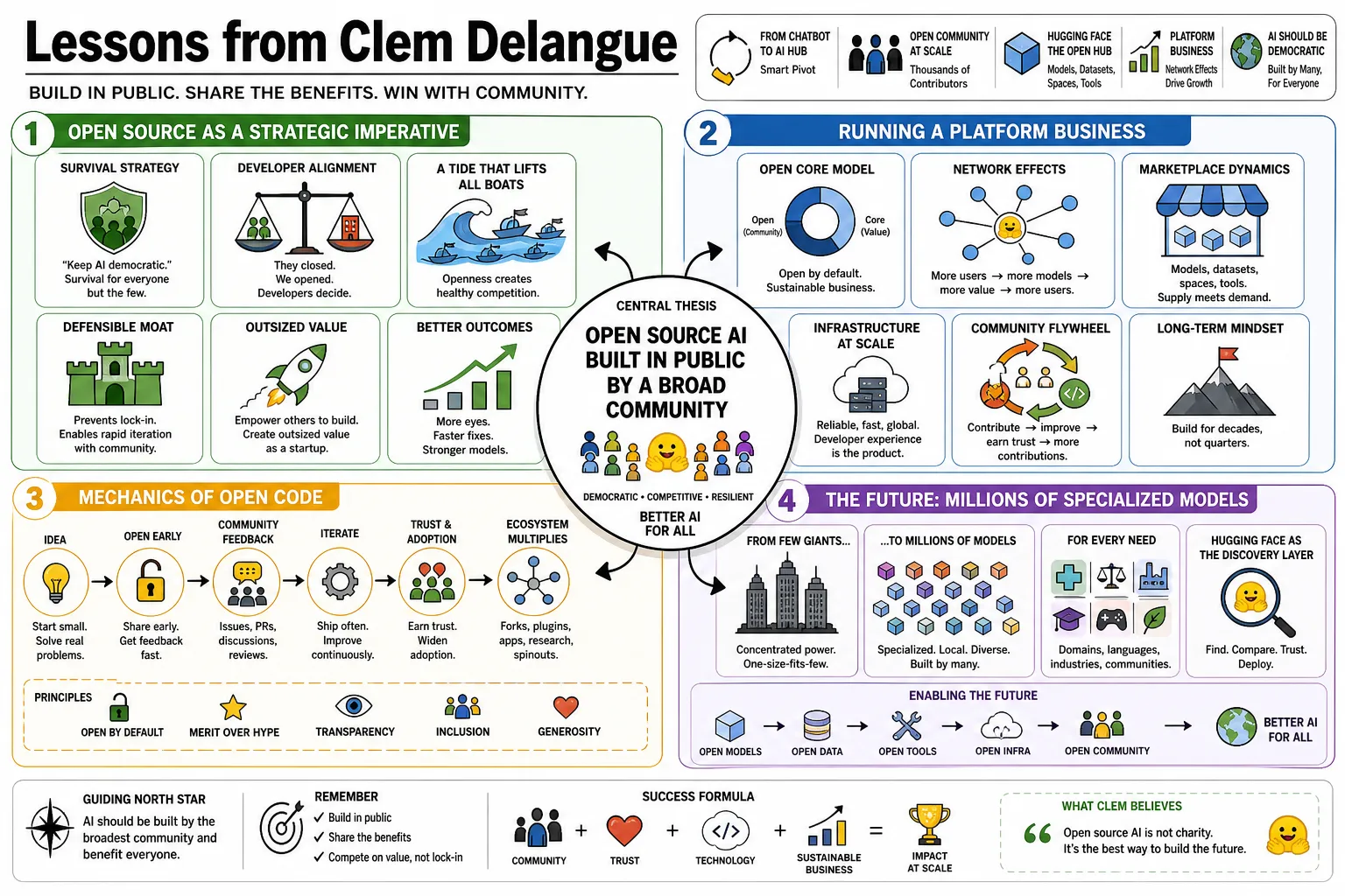 Visual summary of operating lessons from Clem Delangue.