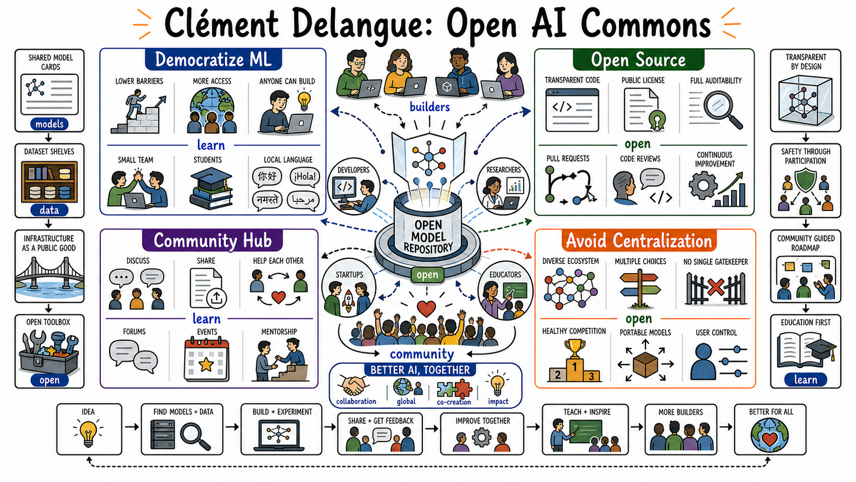 Infographic for "Lessons from Clément Delangue".