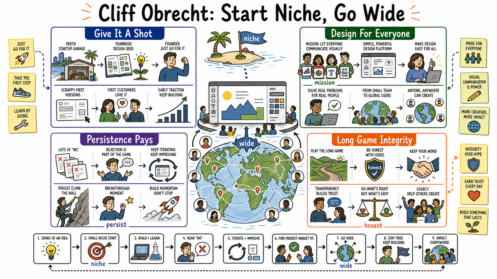 Infographic for "Lessons from Cliff Obrecht".