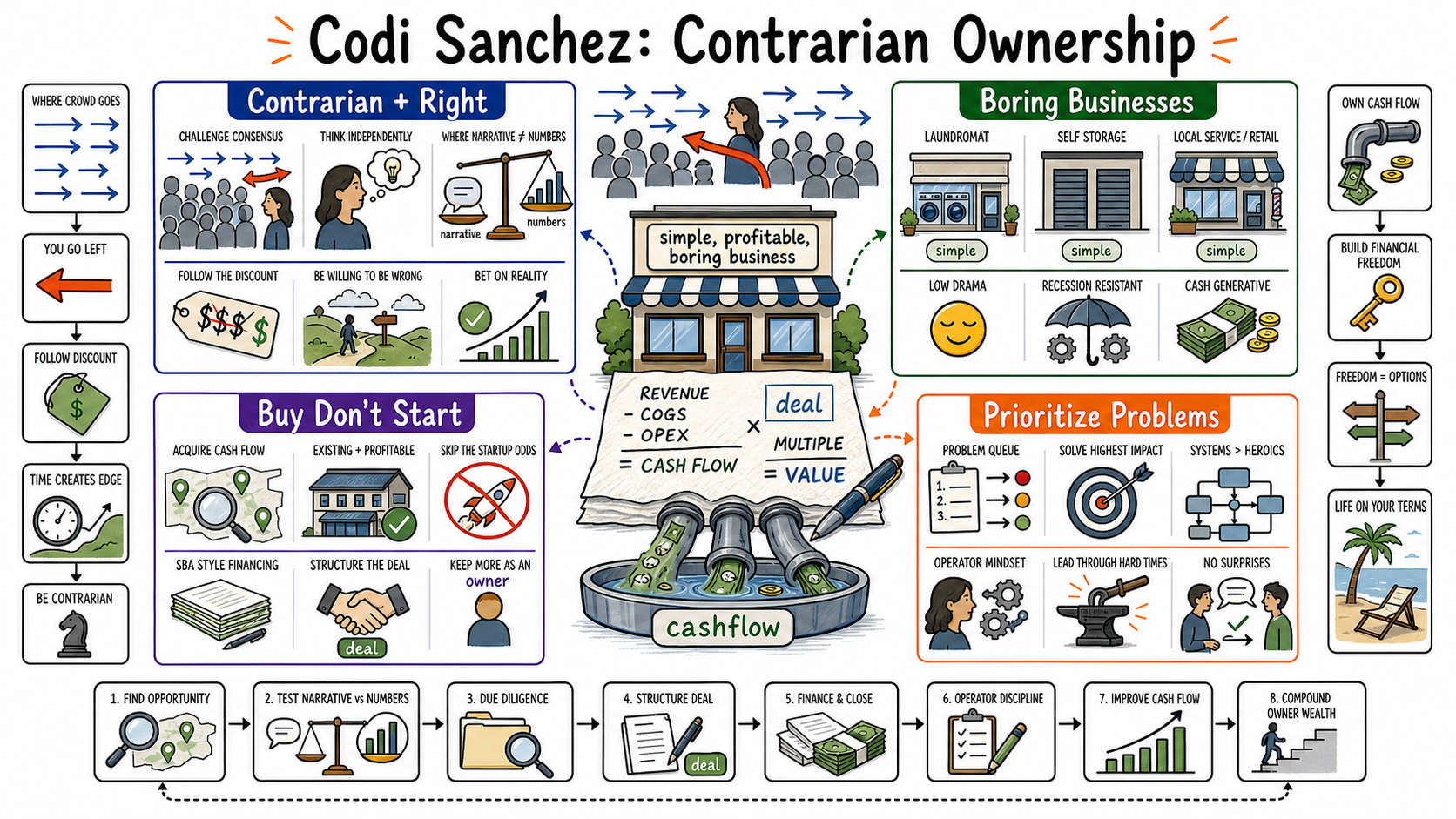 Infographic for "Lessons from Codi Sanchez".