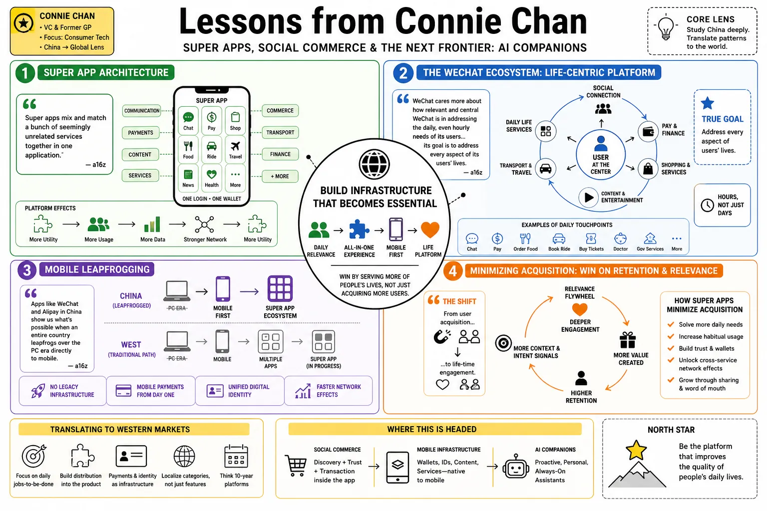 Visual summary of operating lessons from Connie Chan.