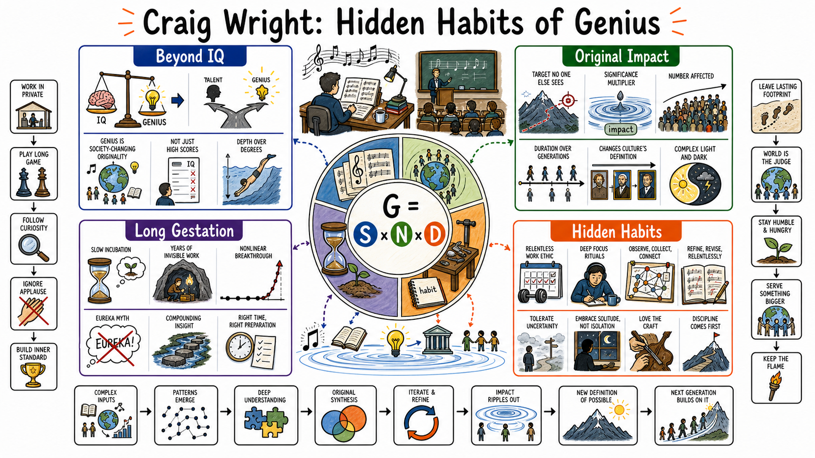 Infographic for "Lessons from Craig Wright".