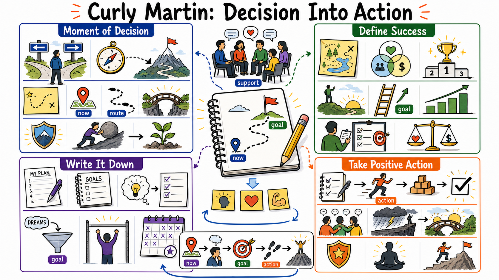 Infographic for "Lessons from Curly Martin".
