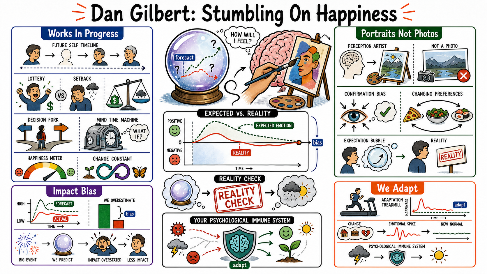 Infographic for "Lessons from Dan Gilbert".