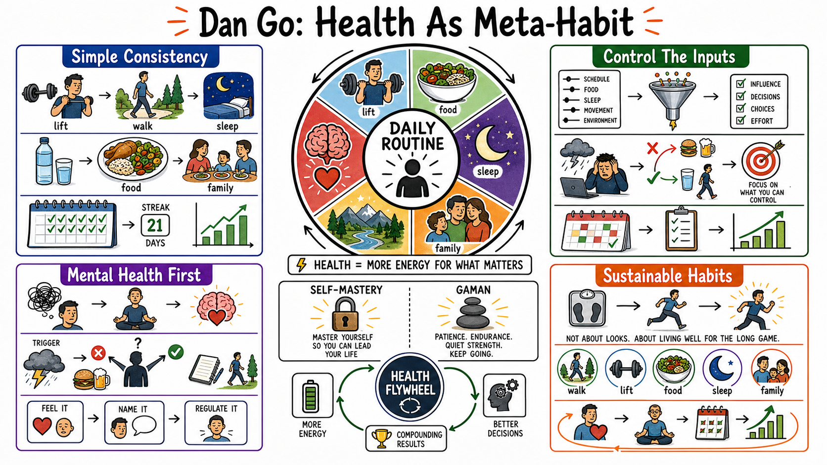 Infographic for "Lessons from Dan Go".
