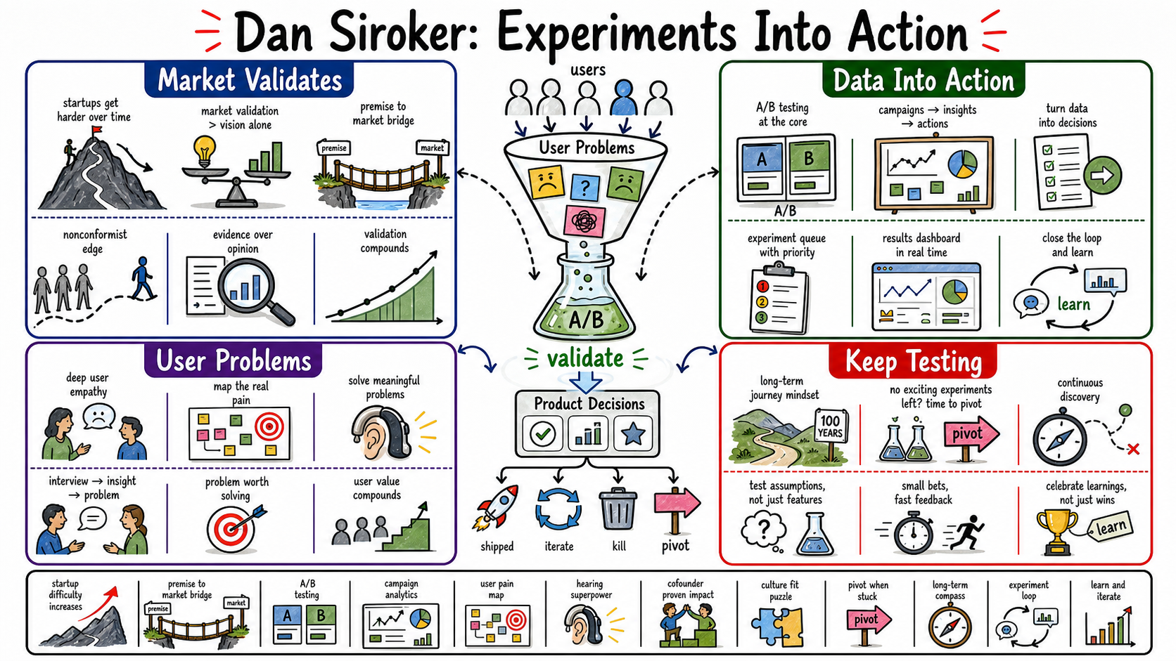 Infographic for "Lessons from Dan Siroker".