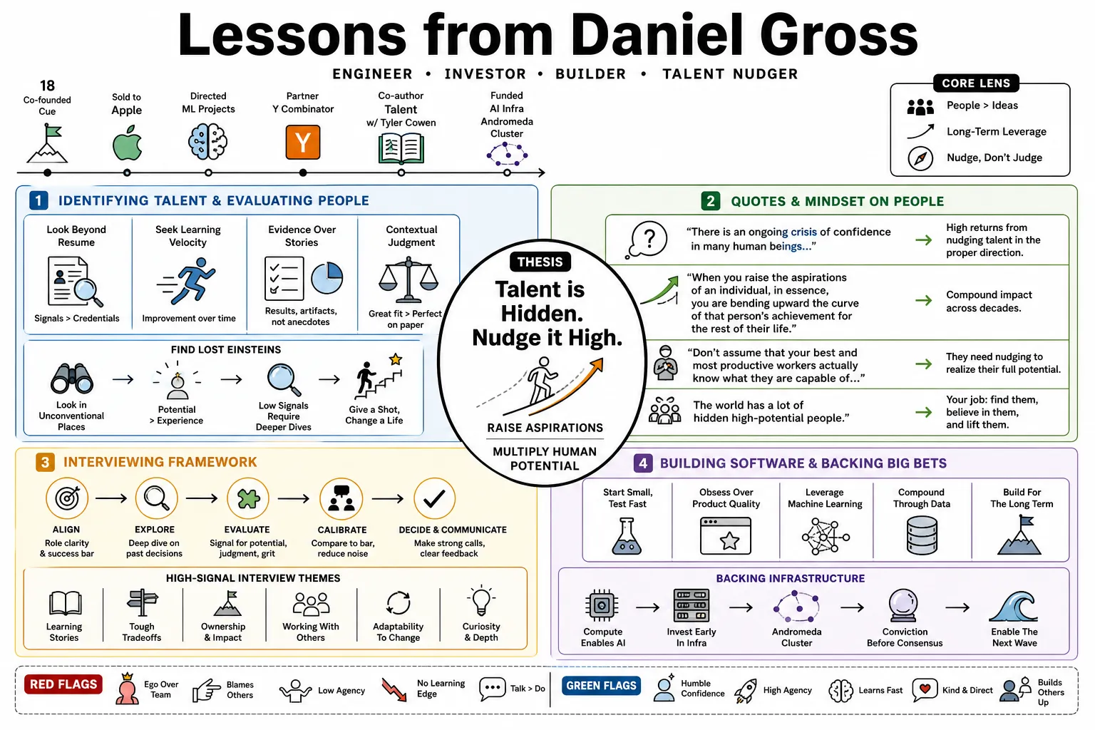 Visual summary of operating lessons from Daniel Gross.