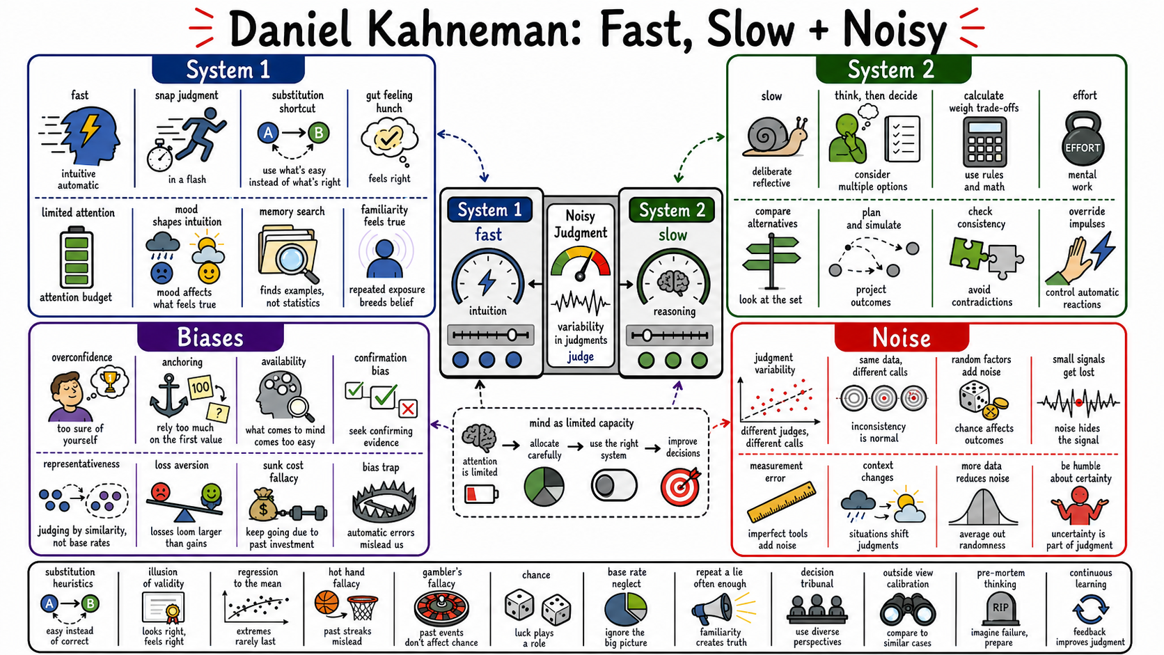 Infographic for "Lessons from Daniel Kahneman".