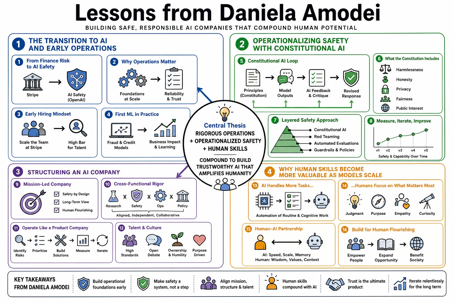 Visual summary of operating lessons from Daniela Amodei.
