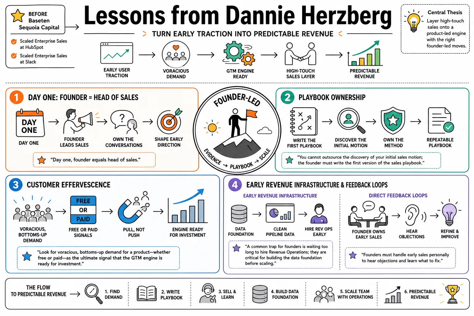 Visual summary of operating lessons from Dannie Herzberg.