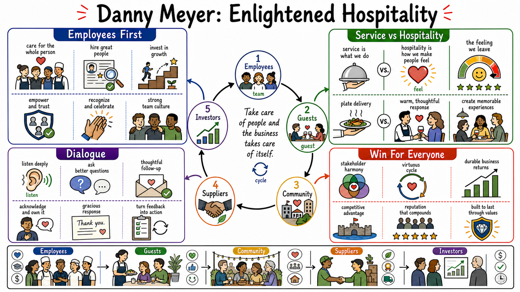 Infographic for "Lessons from Danny Meyer".