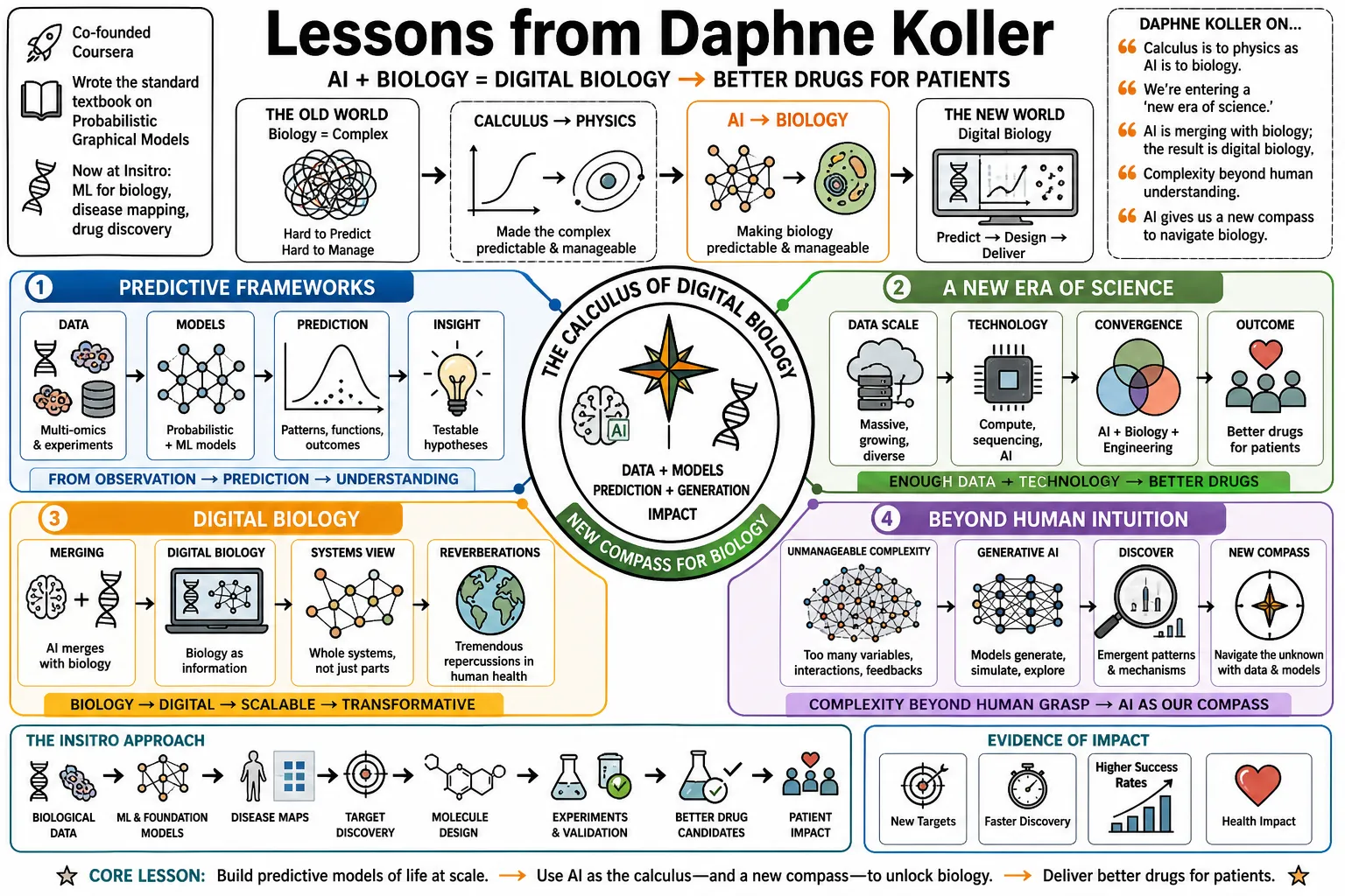 Visual summary of operating lessons from Daphne Koller.