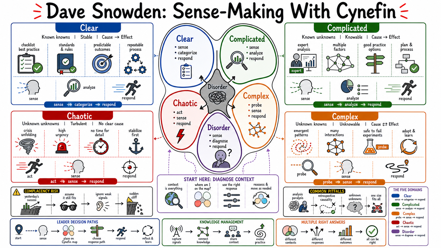 Infographic for "Lessons from Dave Snowden".