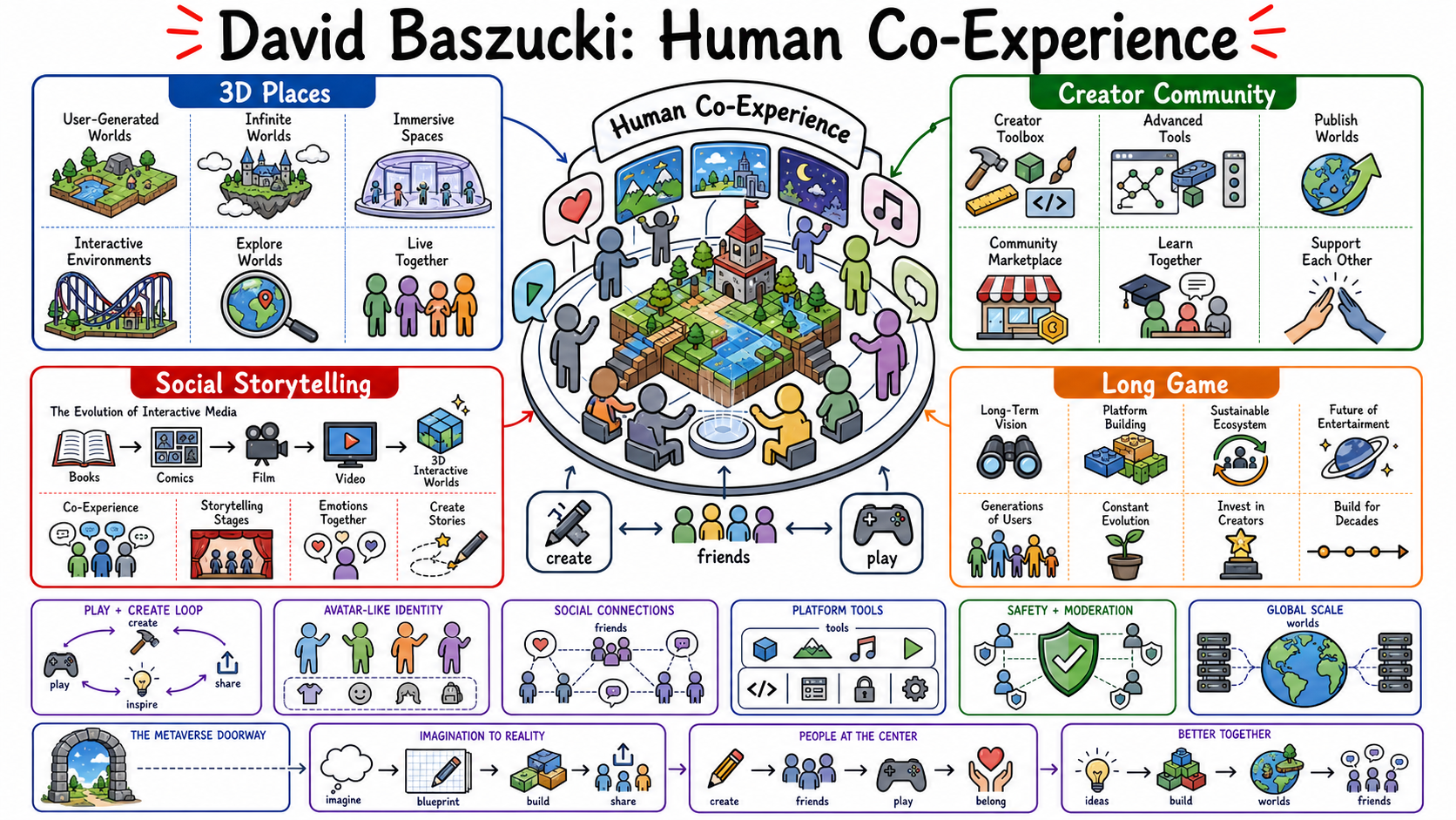 Infographic for "Lessons from David Baszucki".