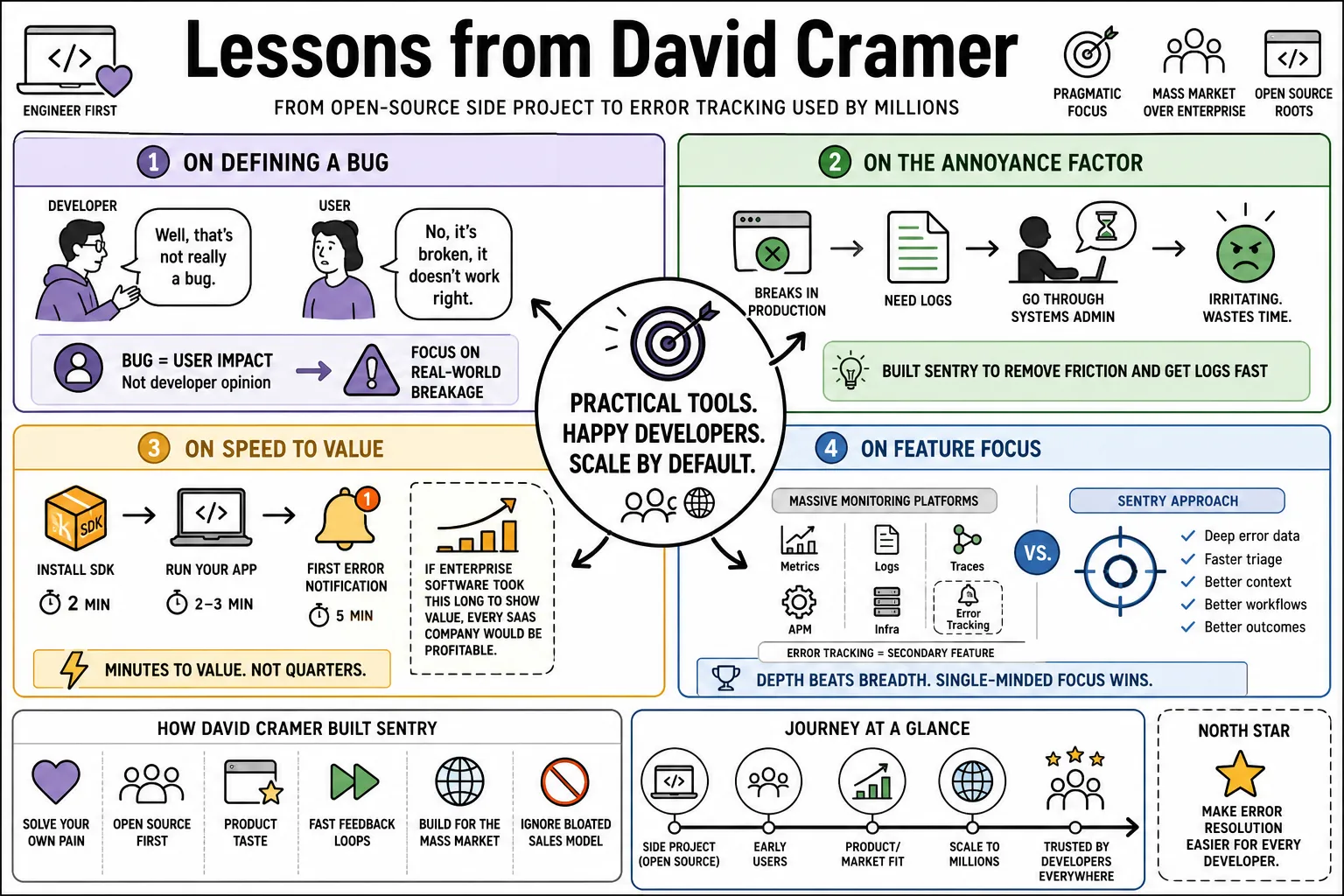 Visual summary of operating lessons from David Cramer.