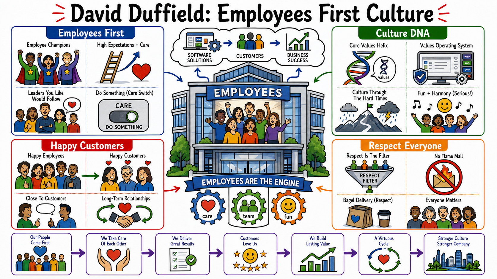 Infographic for "Lessons from David Duffield".