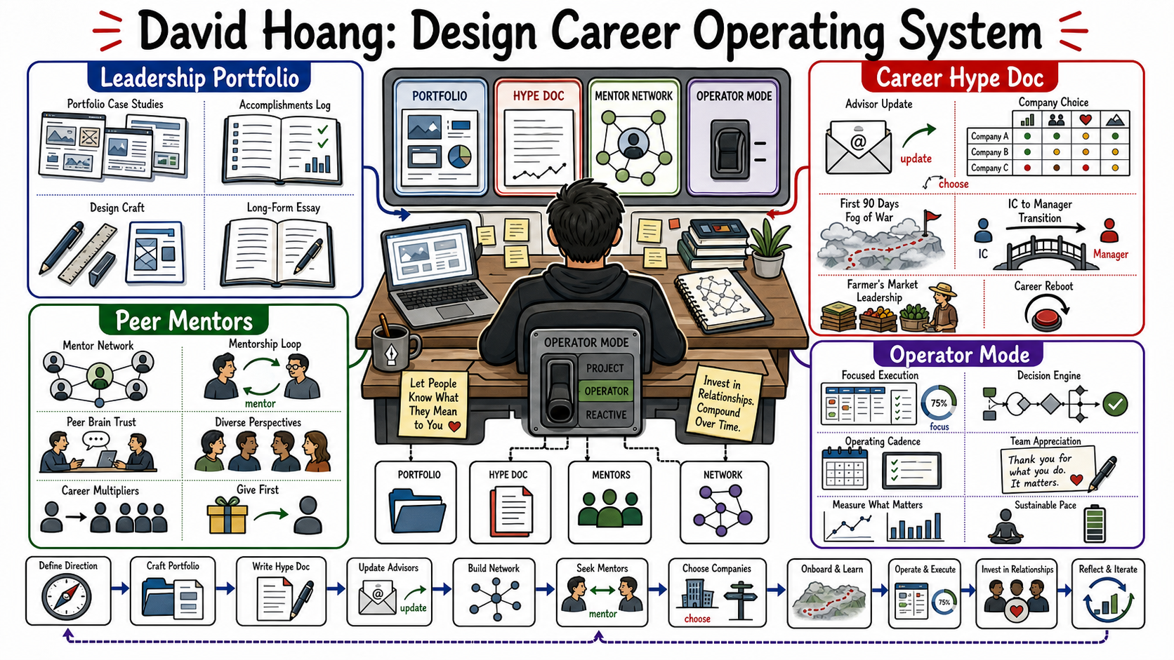 Infographic for "Lessons from David Hoang".