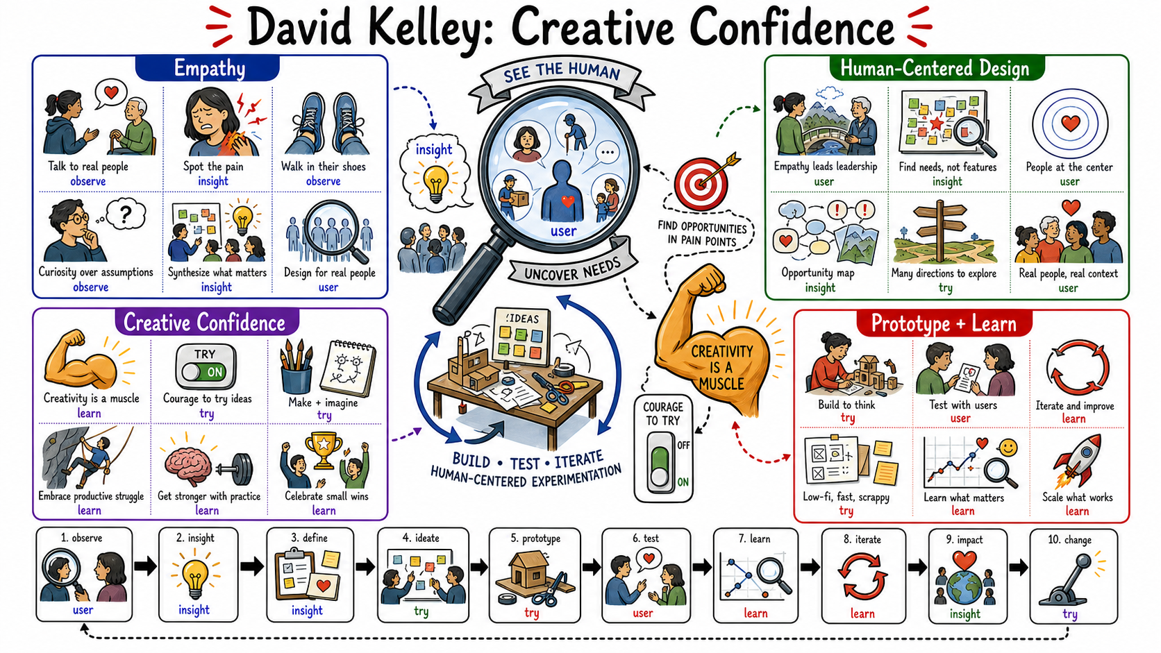 Infographic for "Lessons from David Kelley".