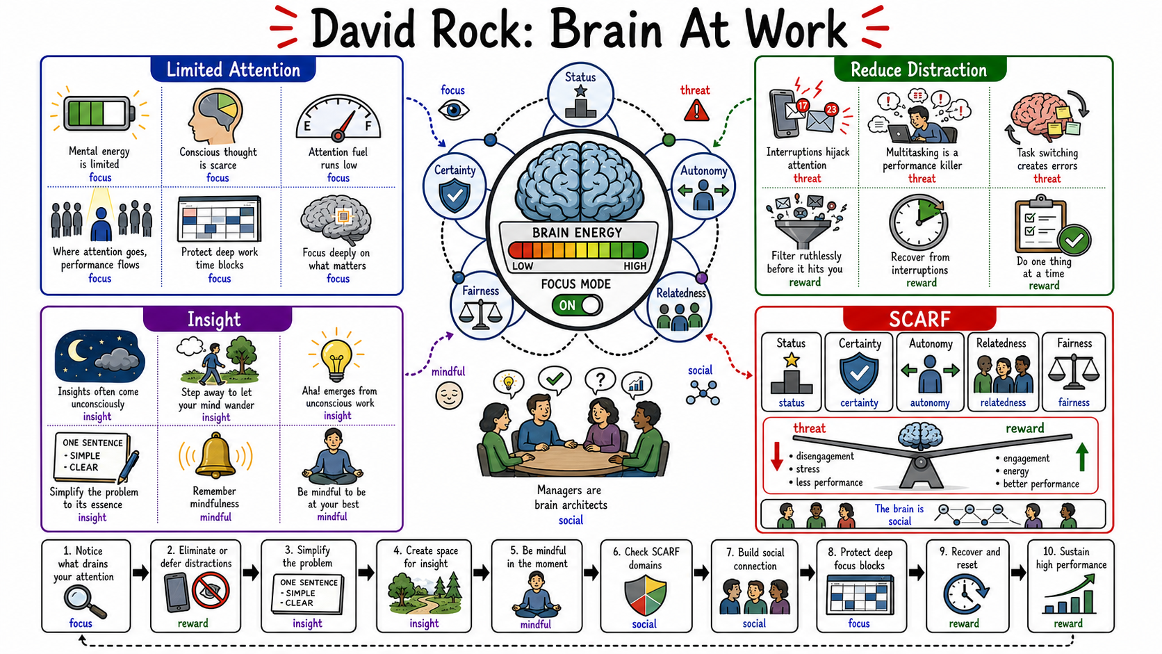 Infographic for "Lessons from David Rock".