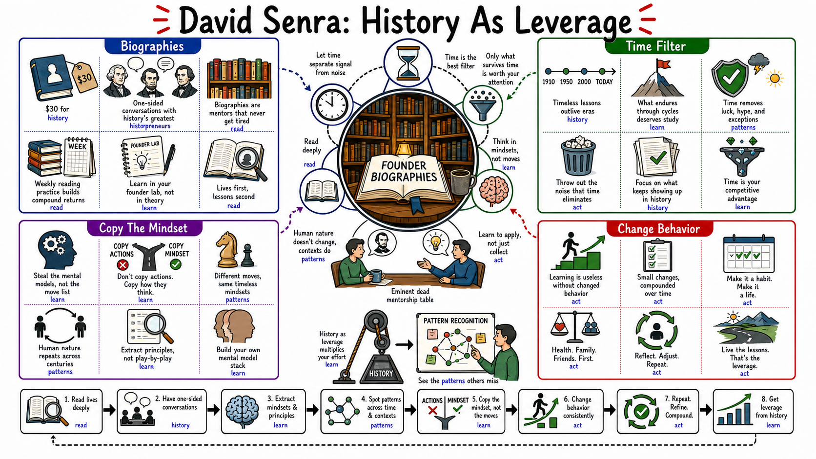 Infographic for "Lessons from David Senra".