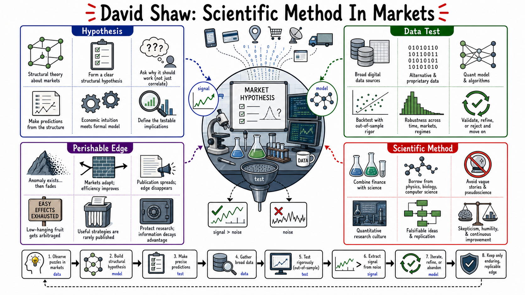 Infographic for "Lessons from David Shaw".