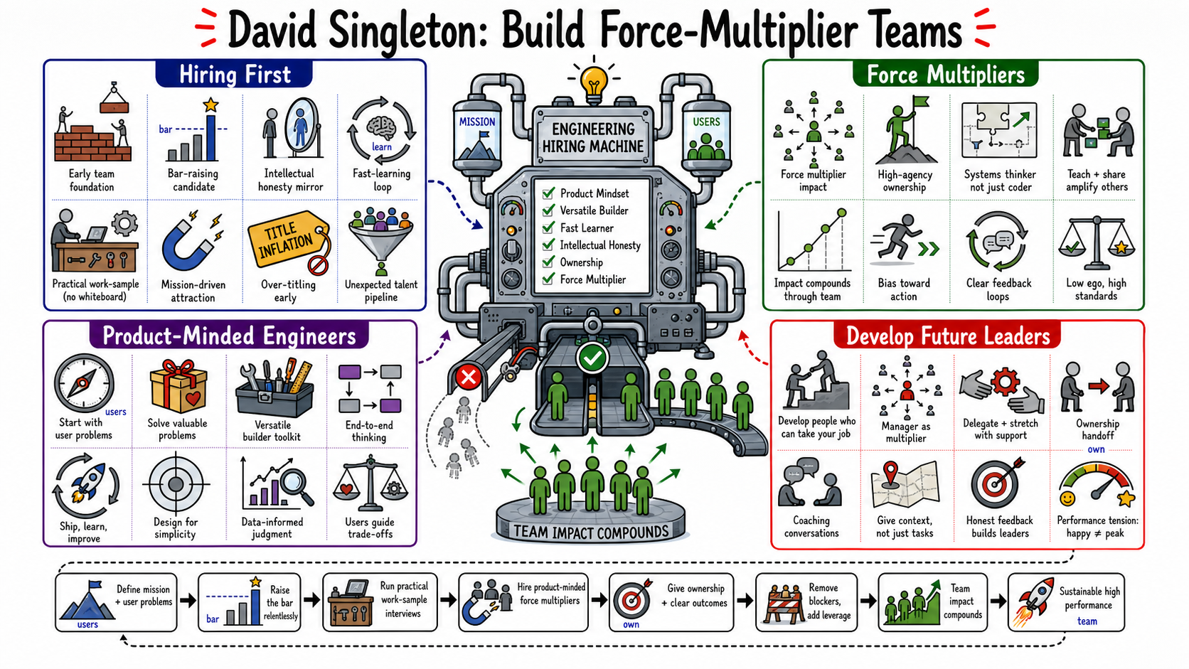 Infographic for "Lessons from David Singleton".