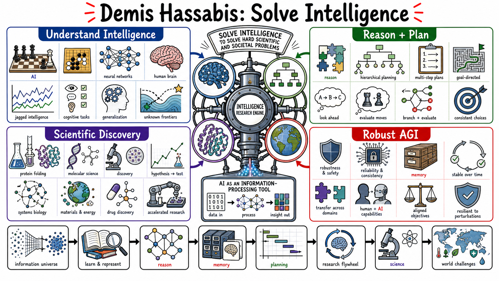Infographic for "Lessons from Demis Hassabis".