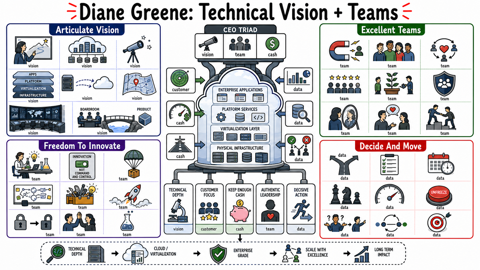 Infographic for "Lessons from Diane Greene".